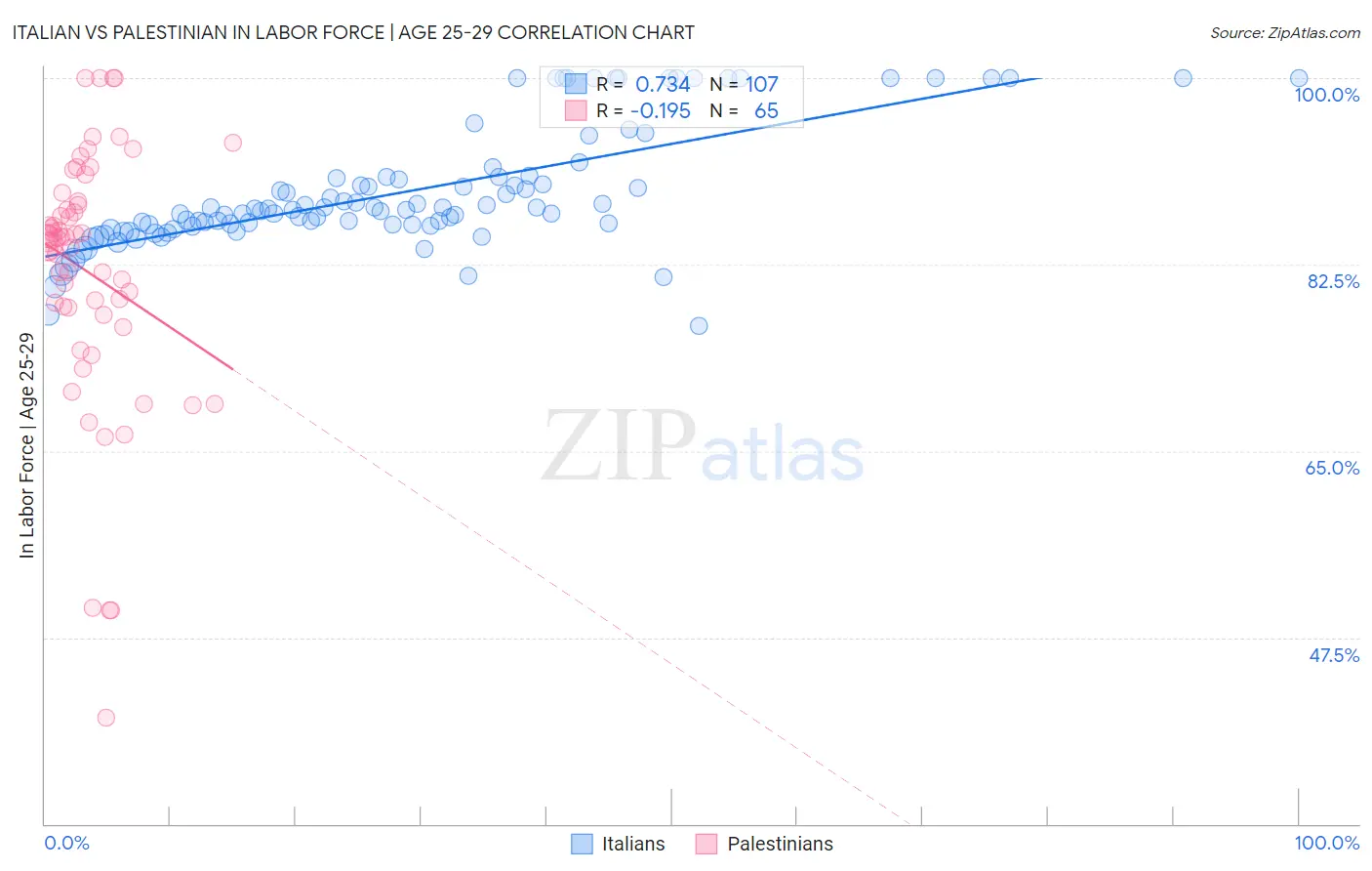 Italian vs Palestinian In Labor Force | Age 25-29
