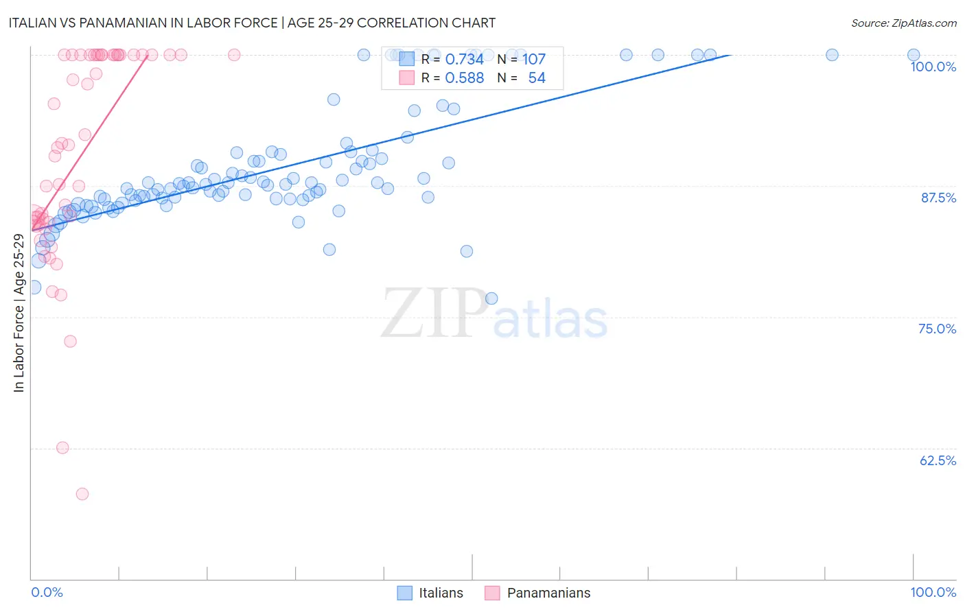 Italian vs Panamanian In Labor Force | Age 25-29