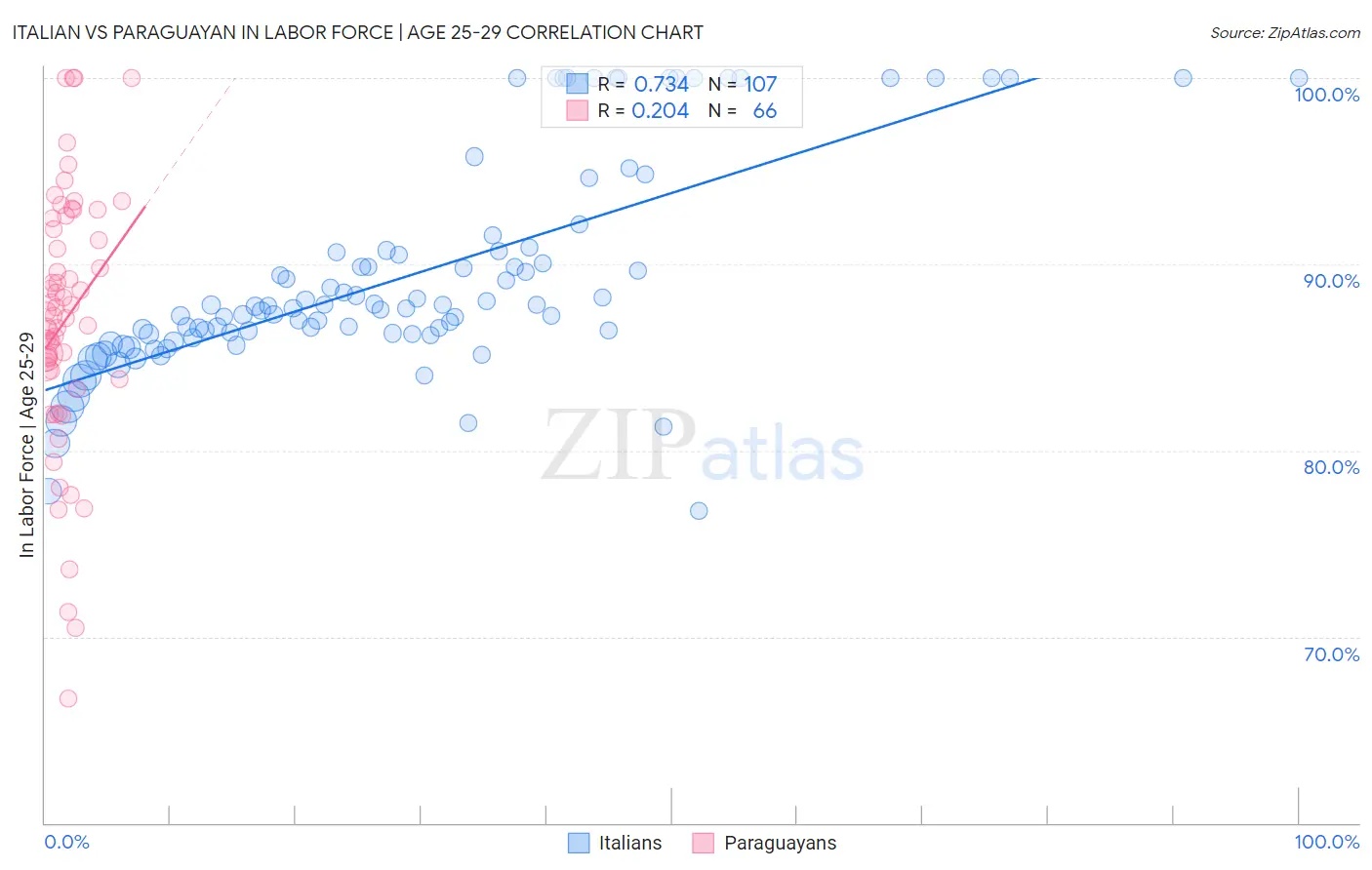Italian vs Paraguayan In Labor Force | Age 25-29