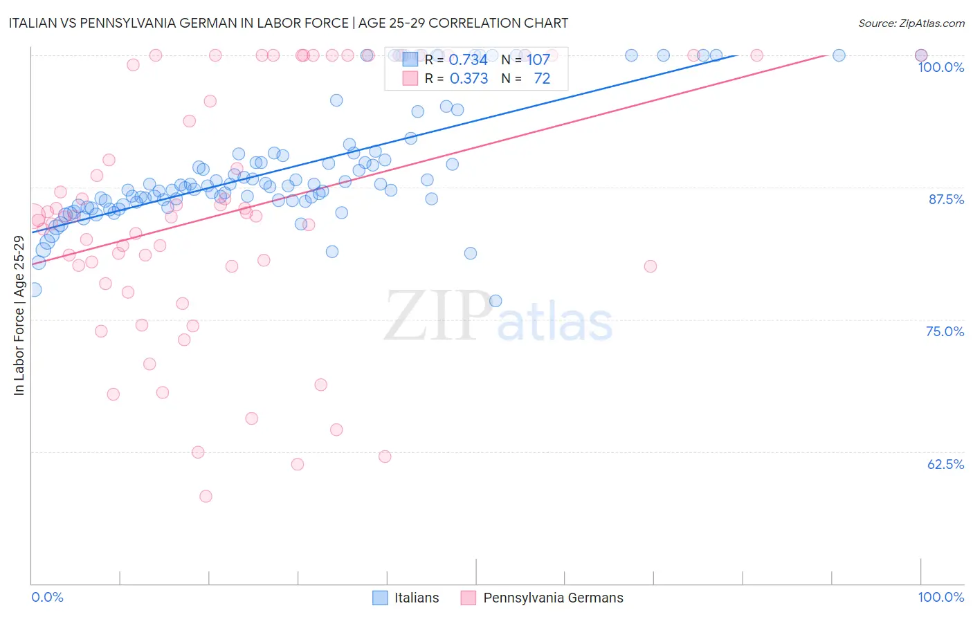 Italian vs Pennsylvania German In Labor Force | Age 25-29