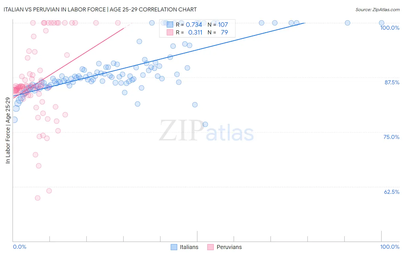 Italian vs Peruvian In Labor Force | Age 25-29