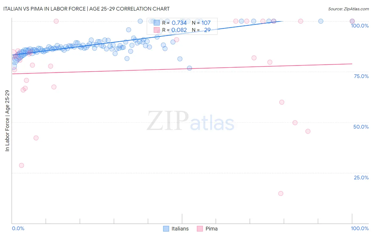 Italian vs Pima In Labor Force | Age 25-29