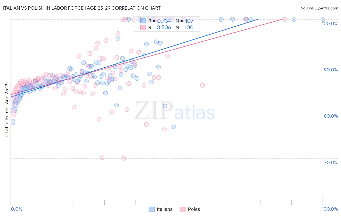 Italian vs Polish In Labor Force | Age 25-29