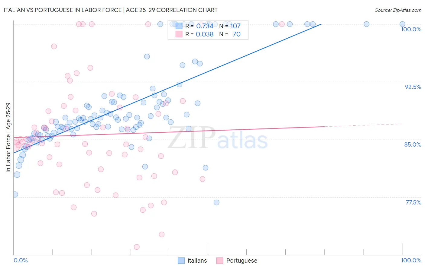 Italian vs Portuguese In Labor Force | Age 25-29