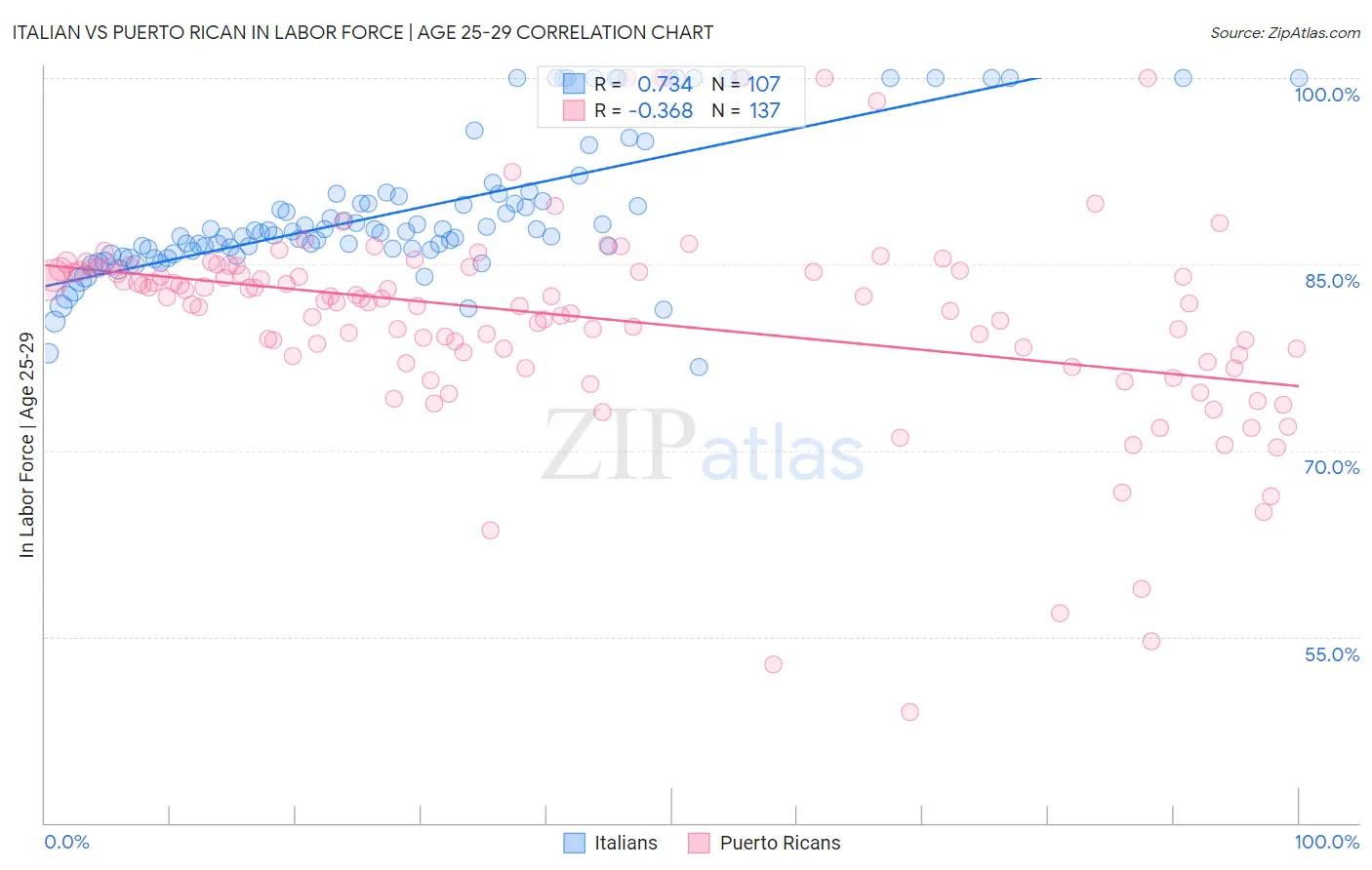 Italian vs Puerto Rican In Labor Force | Age 25-29