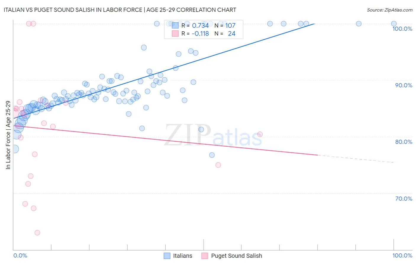 Italian vs Puget Sound Salish In Labor Force | Age 25-29