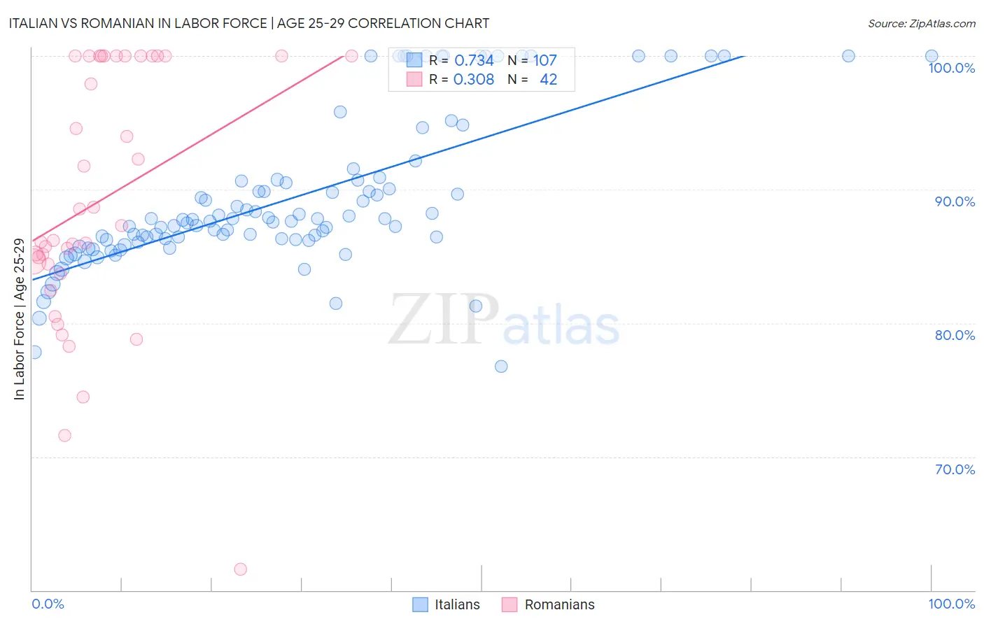 Italian vs Romanian In Labor Force | Age 25-29