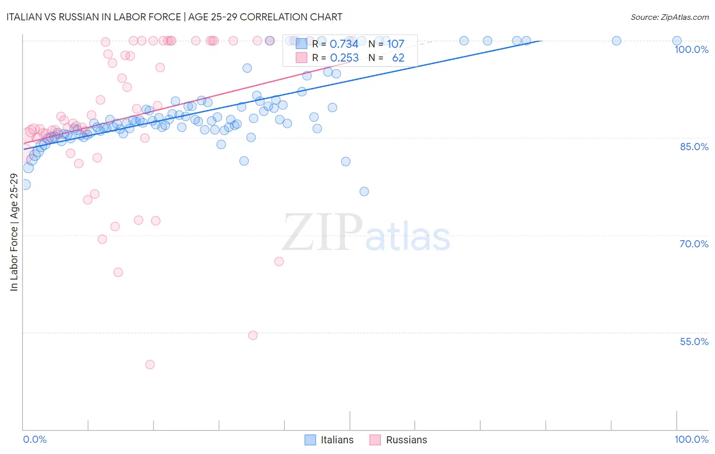 Italian vs Russian In Labor Force | Age 25-29