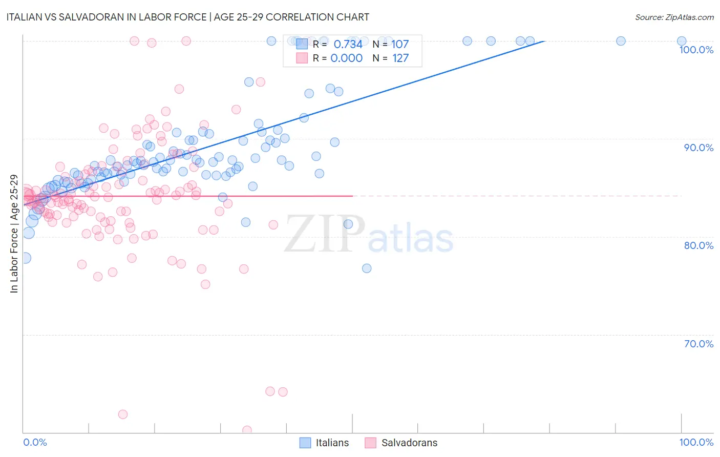 Italian vs Salvadoran In Labor Force | Age 25-29