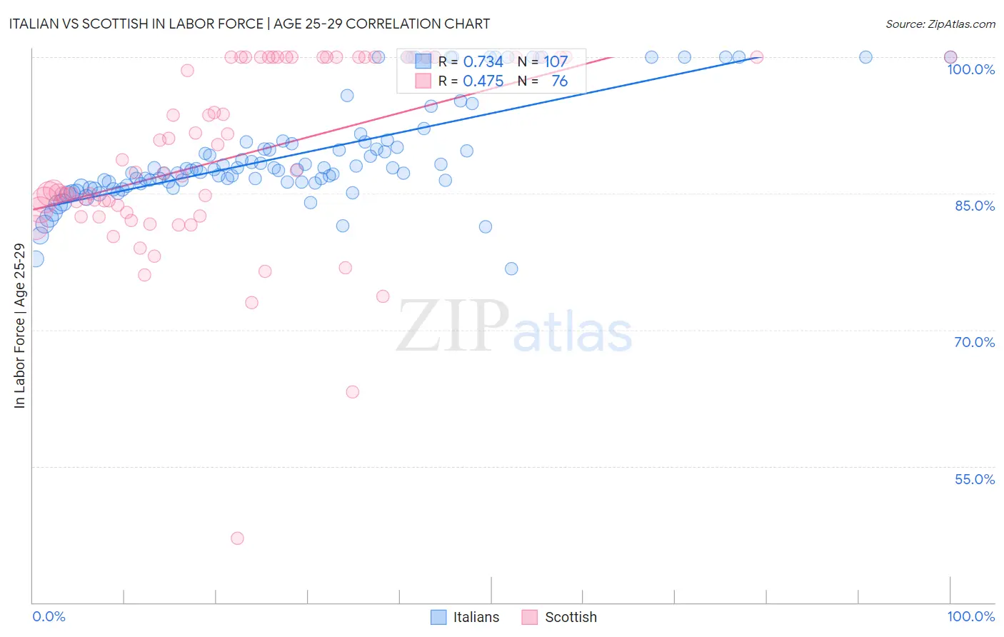 Italian vs Scottish In Labor Force | Age 25-29