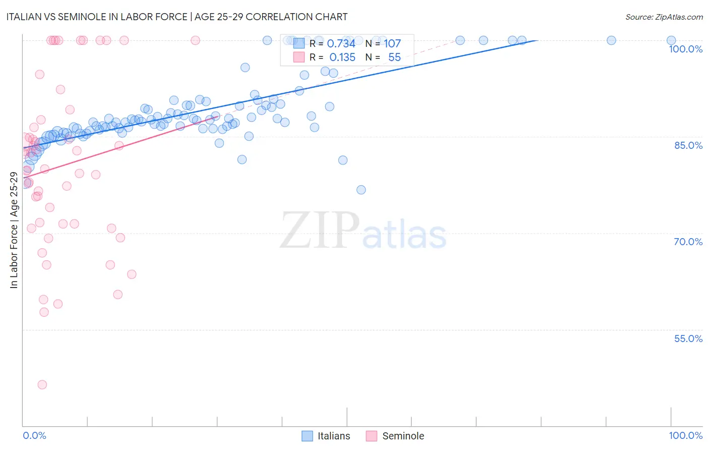 Italian vs Seminole In Labor Force | Age 25-29