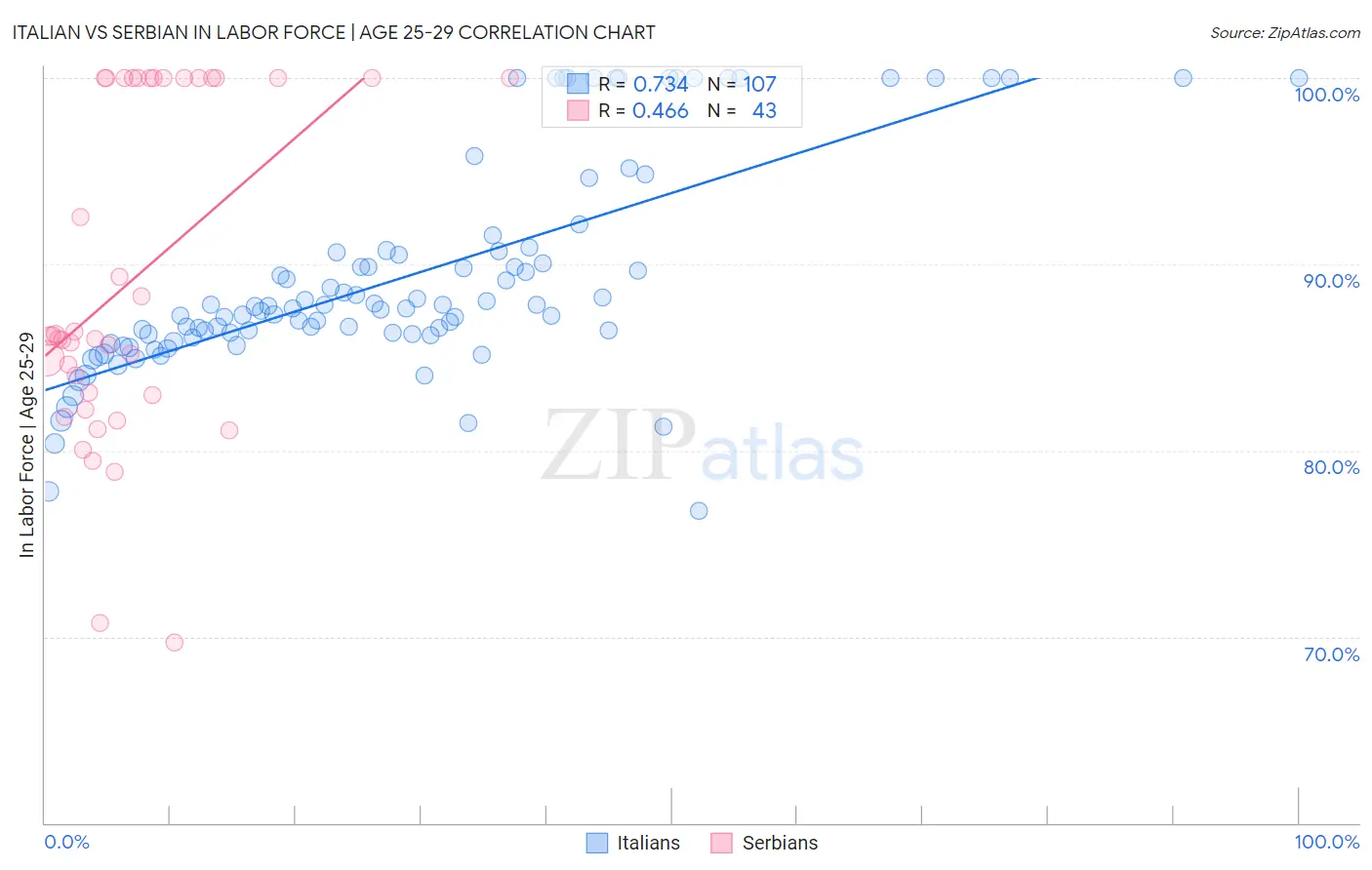 Italian vs Serbian In Labor Force | Age 25-29