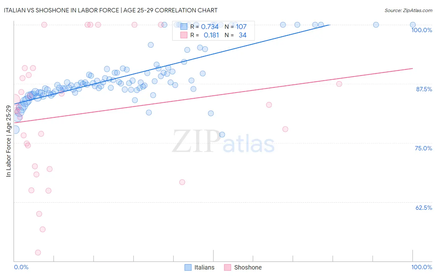 Italian vs Shoshone In Labor Force | Age 25-29