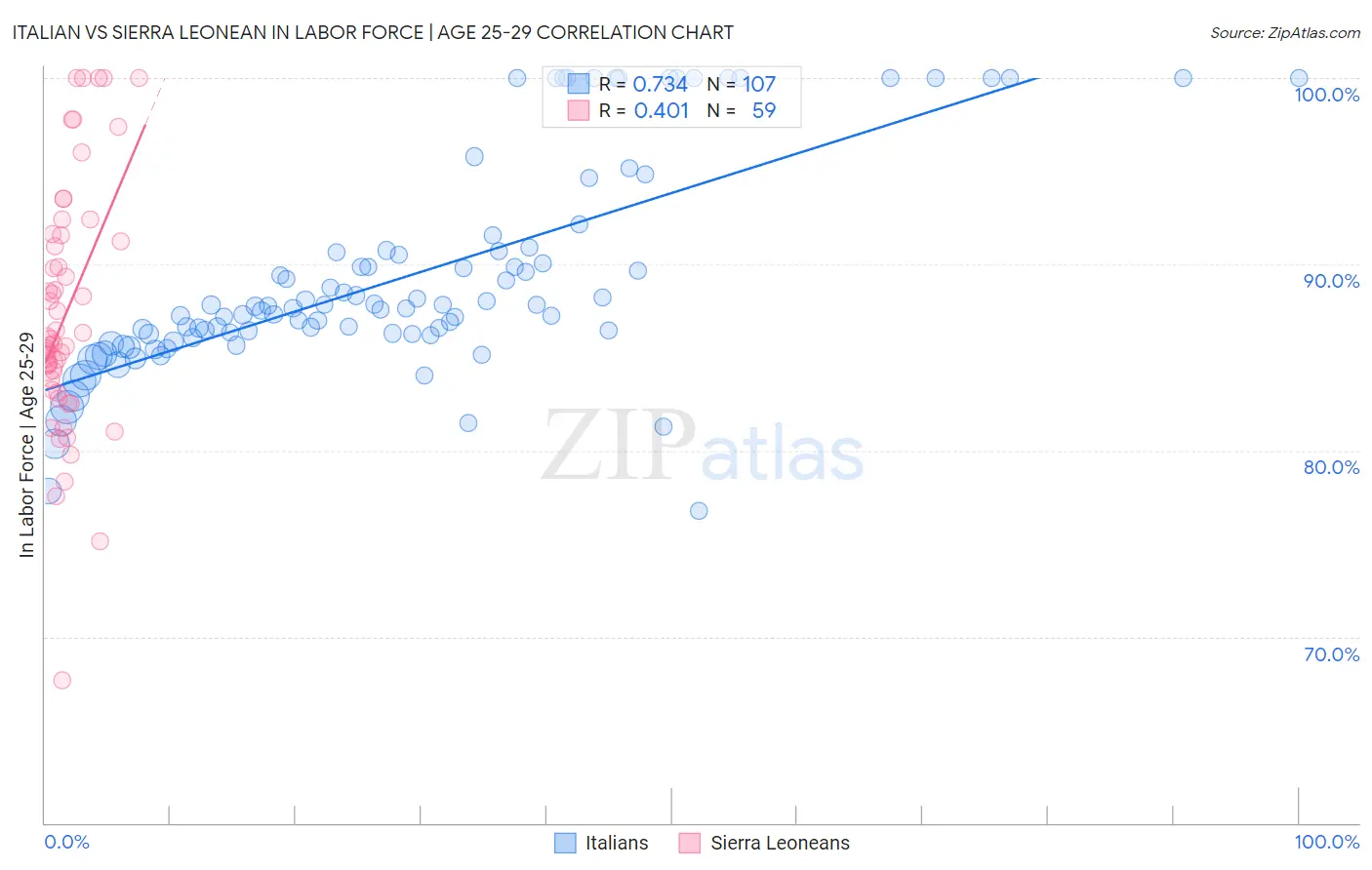 Italian vs Sierra Leonean In Labor Force | Age 25-29