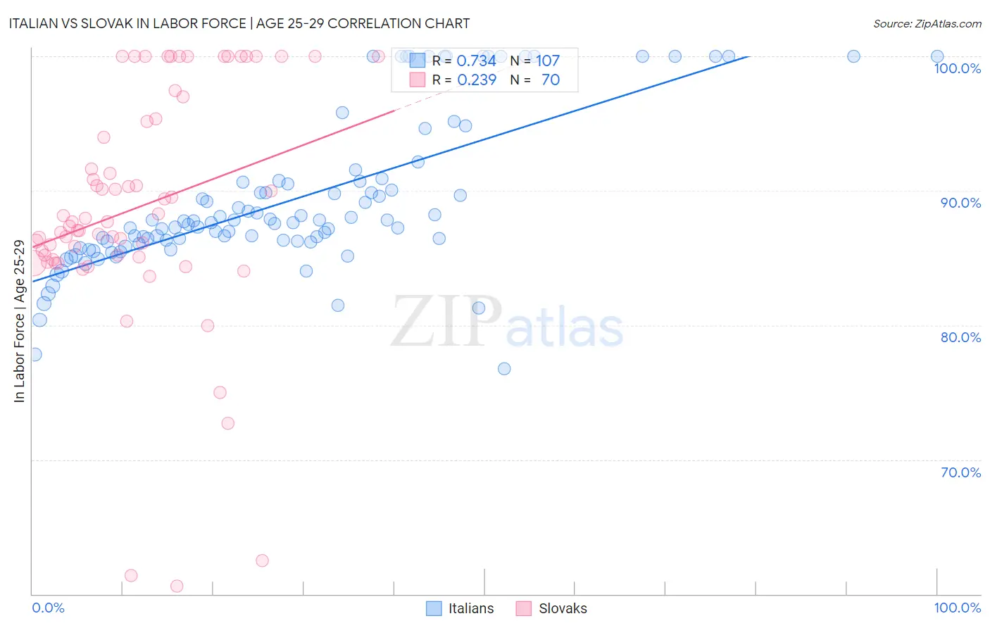 Italian vs Slovak In Labor Force | Age 25-29