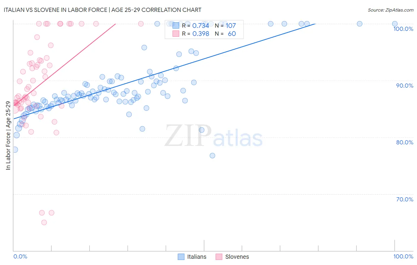 Italian vs Slovene In Labor Force | Age 25-29