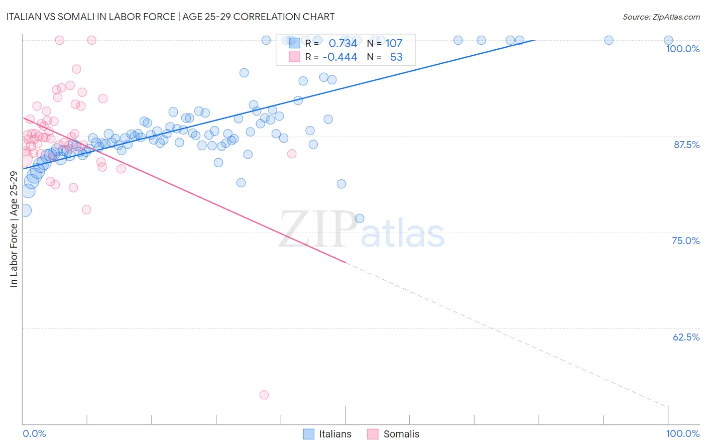 Italian vs Somali In Labor Force | Age 25-29