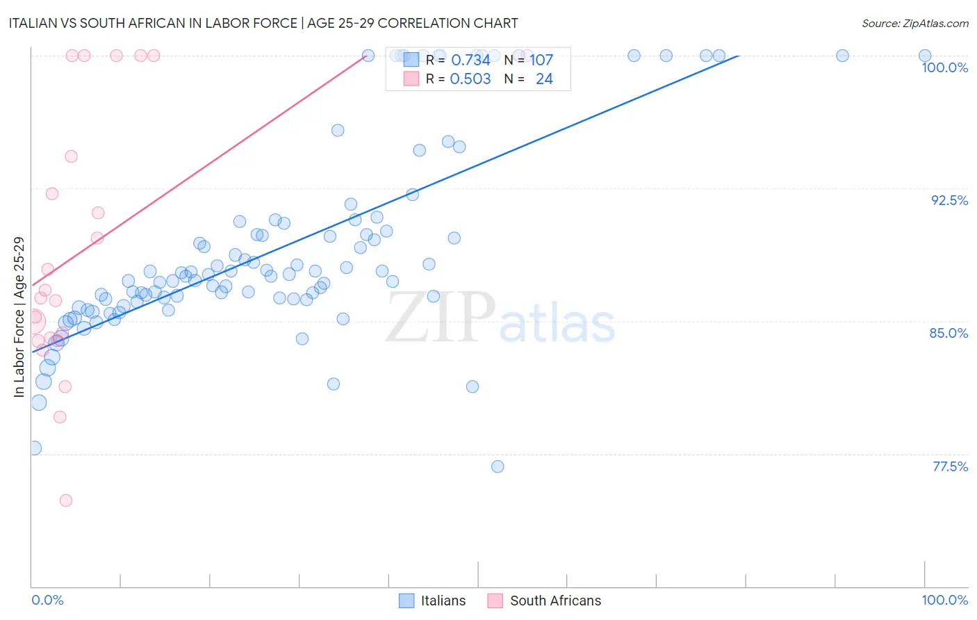 Italian vs South African In Labor Force | Age 25-29