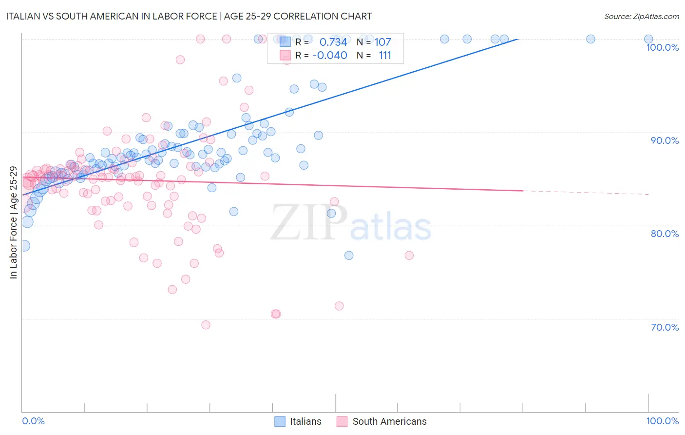 Italian vs South American In Labor Force | Age 25-29
