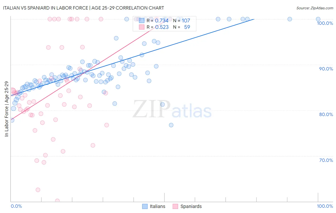Italian vs Spaniard In Labor Force | Age 25-29