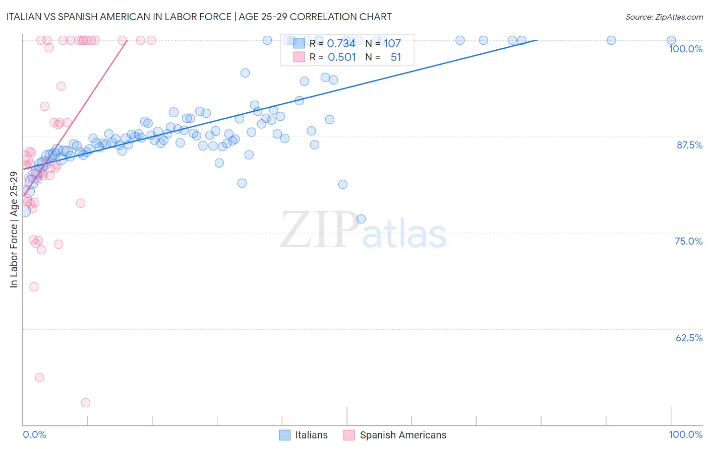 Italian vs Spanish American In Labor Force | Age 25-29