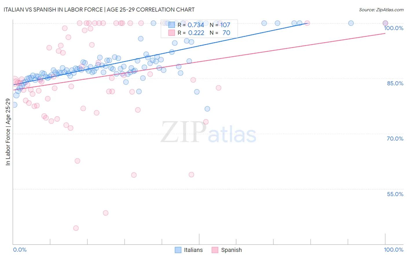 Italian vs Spanish In Labor Force | Age 25-29