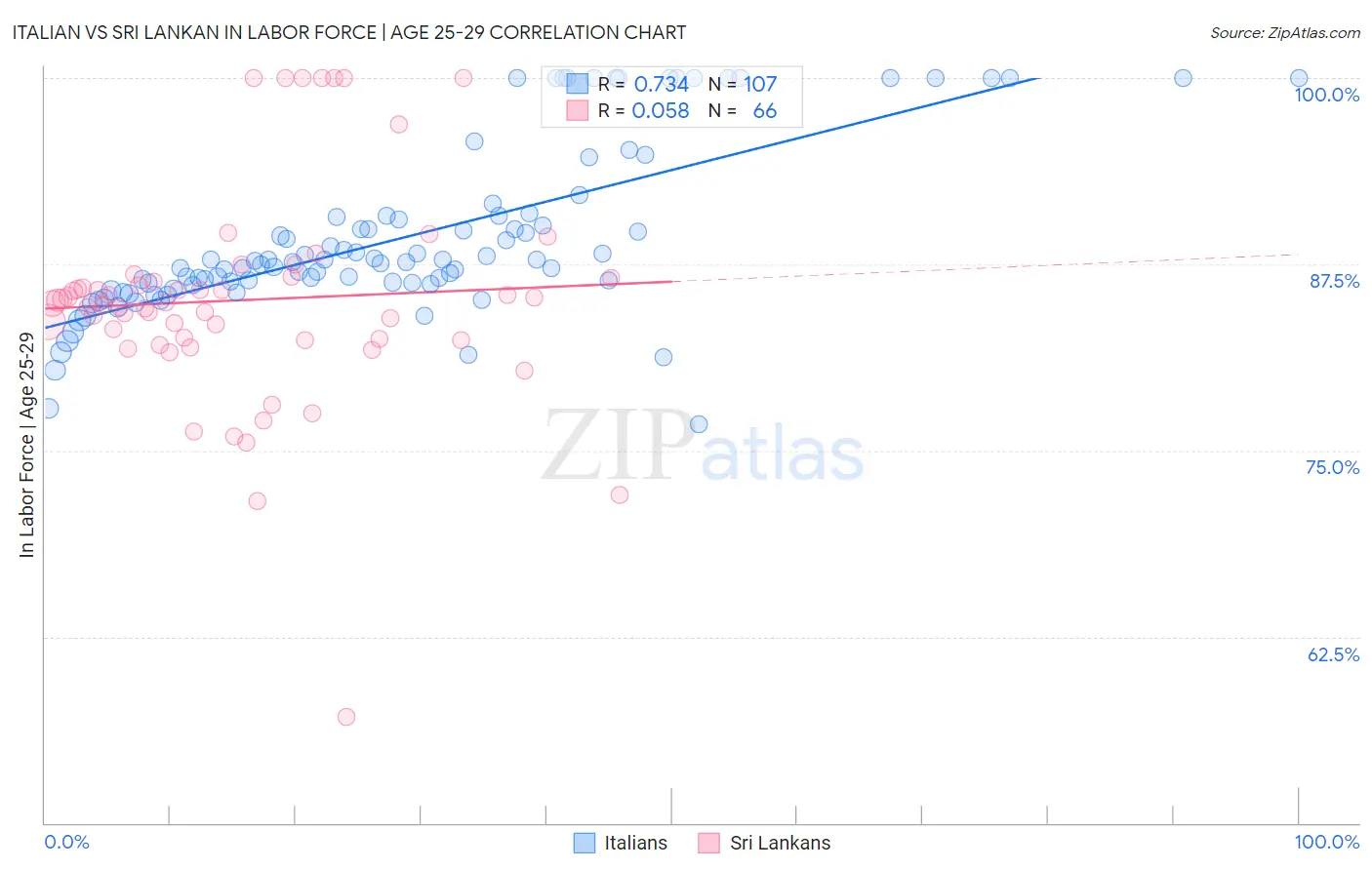 Italian vs Sri Lankan In Labor Force | Age 25-29