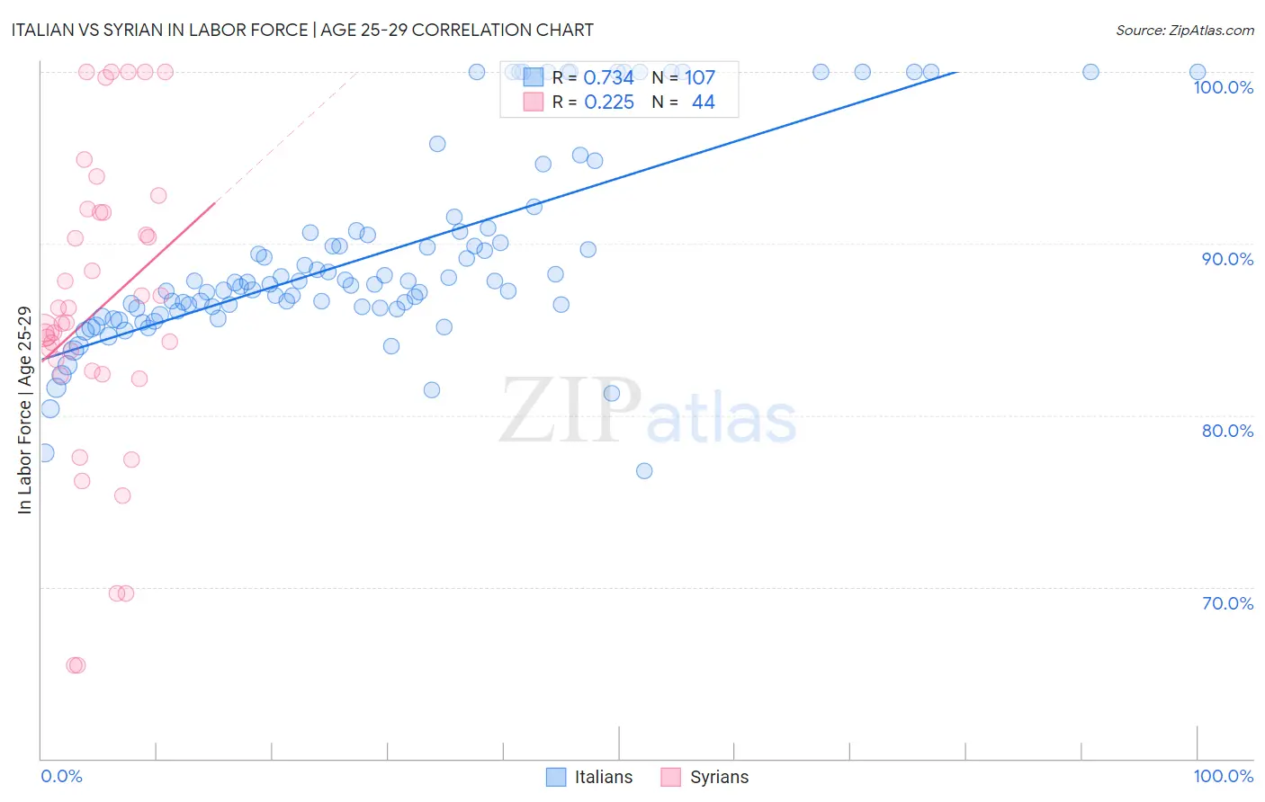Italian vs Syrian In Labor Force | Age 25-29