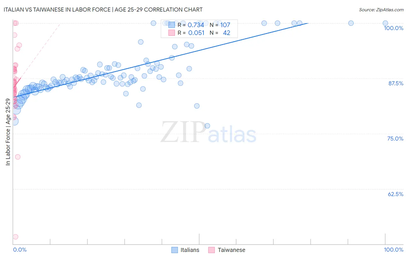 Italian vs Taiwanese In Labor Force | Age 25-29