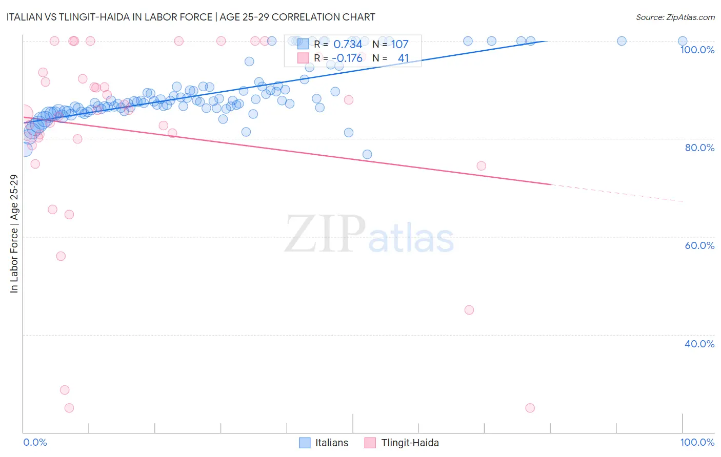 Italian vs Tlingit-Haida In Labor Force | Age 25-29