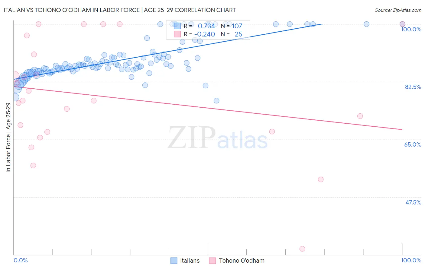 Italian vs Tohono O'odham In Labor Force | Age 25-29