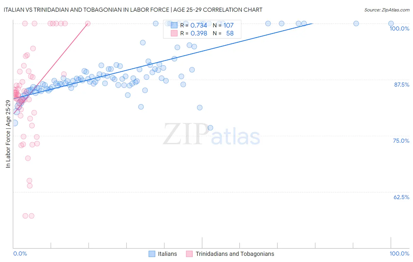 Italian vs Trinidadian and Tobagonian In Labor Force | Age 25-29