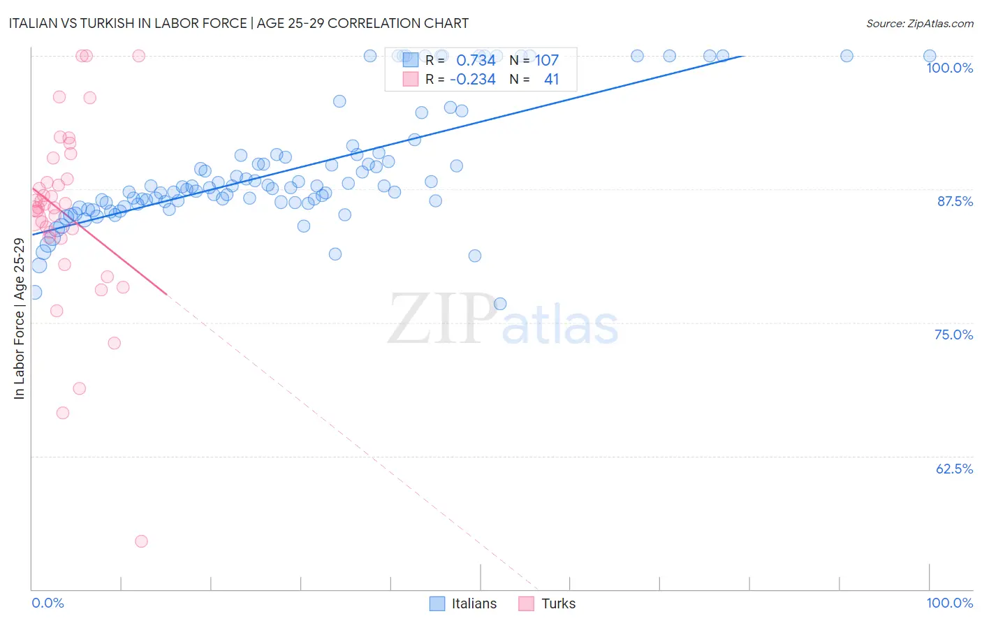 Italian vs Turkish In Labor Force | Age 25-29