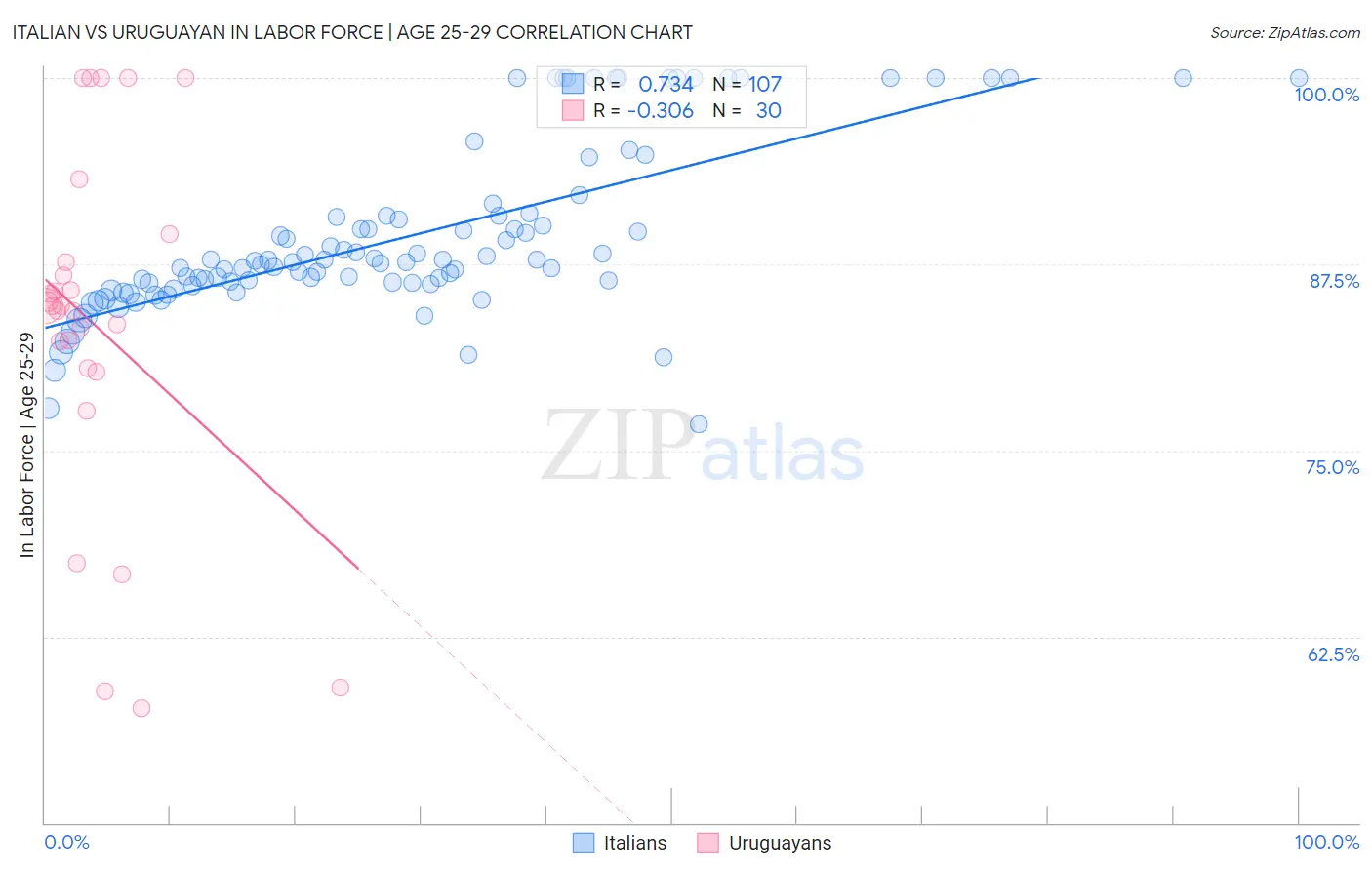 Italian vs Uruguayan In Labor Force | Age 25-29