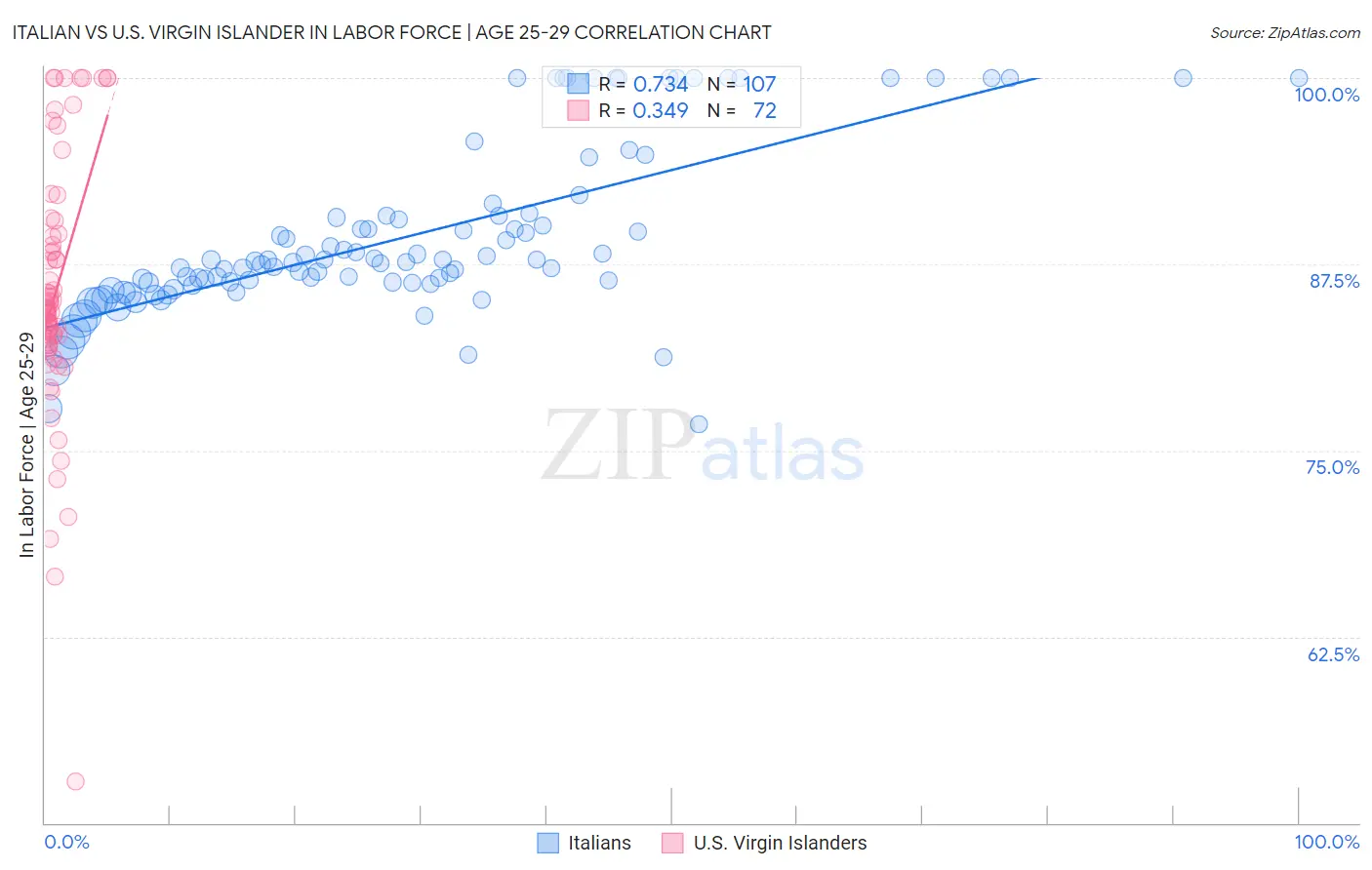 Italian vs U.S. Virgin Islander In Labor Force | Age 25-29