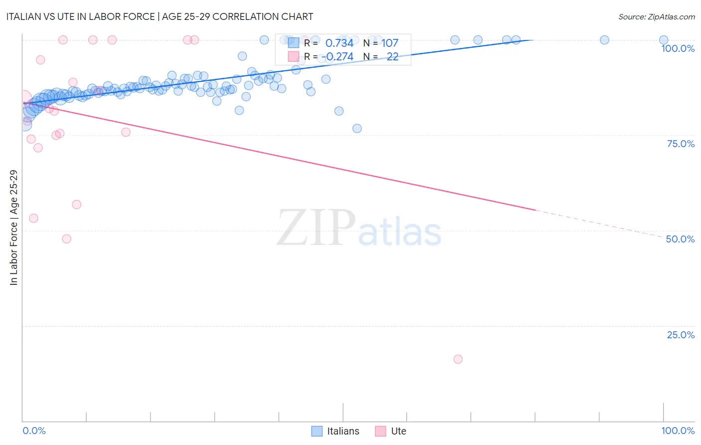 Italian vs Ute In Labor Force | Age 25-29