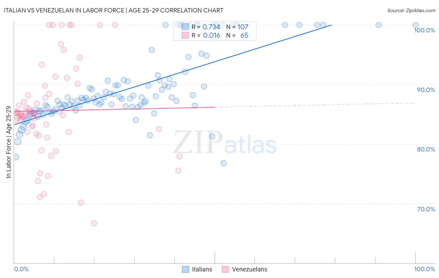 Italian vs Venezuelan In Labor Force | Age 25-29