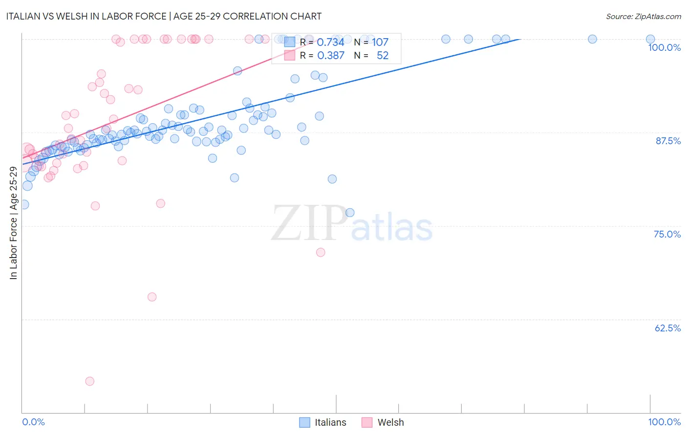 Italian vs Welsh In Labor Force | Age 25-29