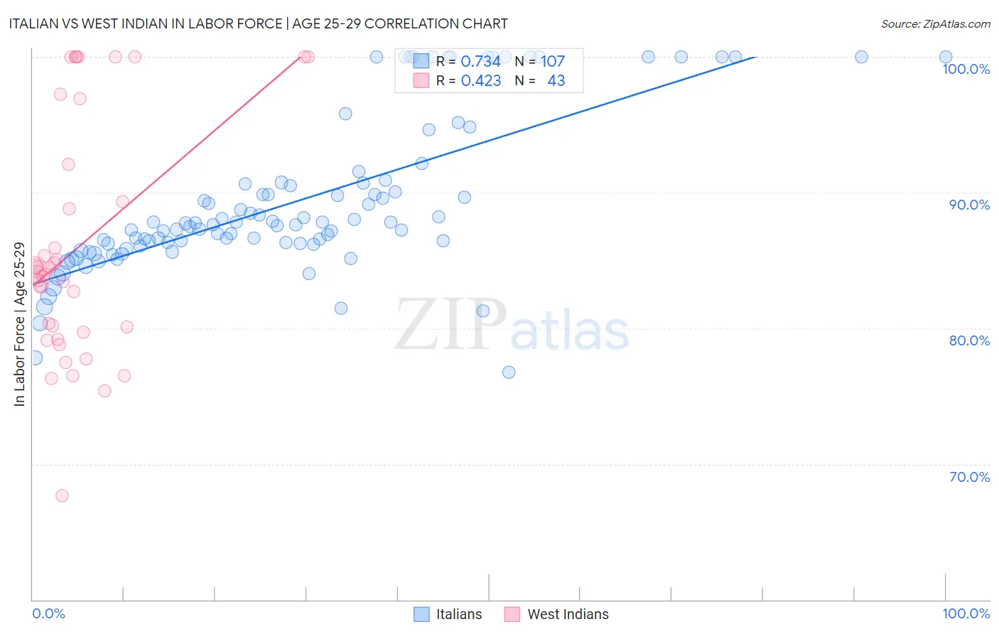 Italian vs West Indian In Labor Force | Age 25-29
