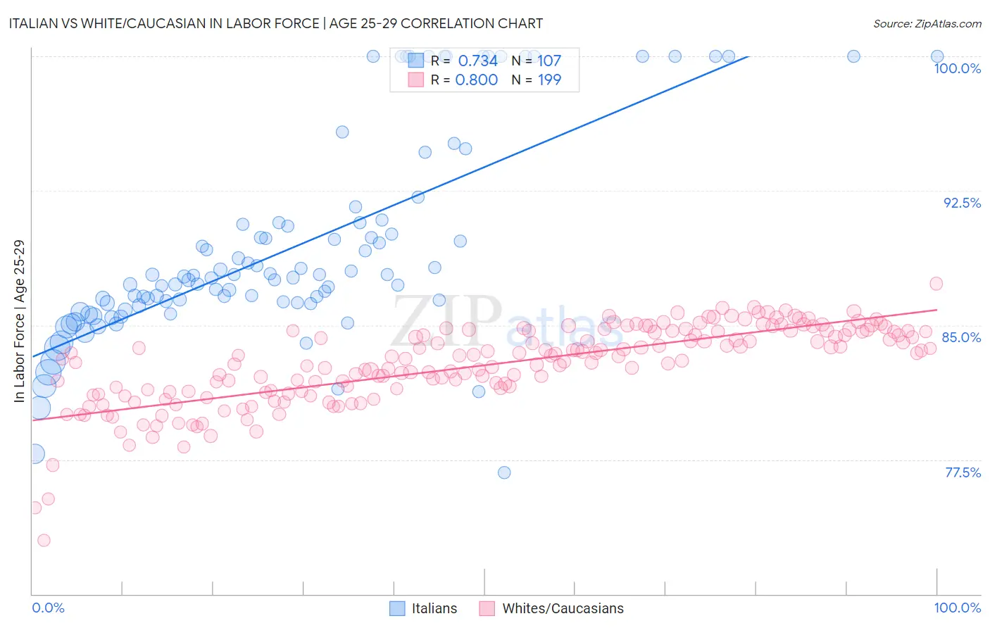 Italian vs White/Caucasian In Labor Force | Age 25-29