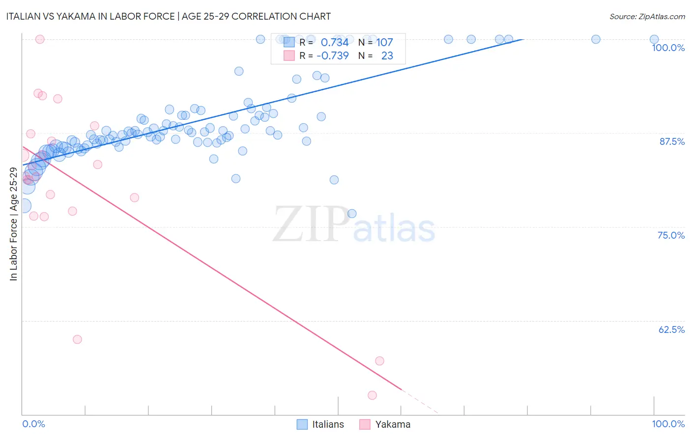 Italian vs Yakama In Labor Force | Age 25-29