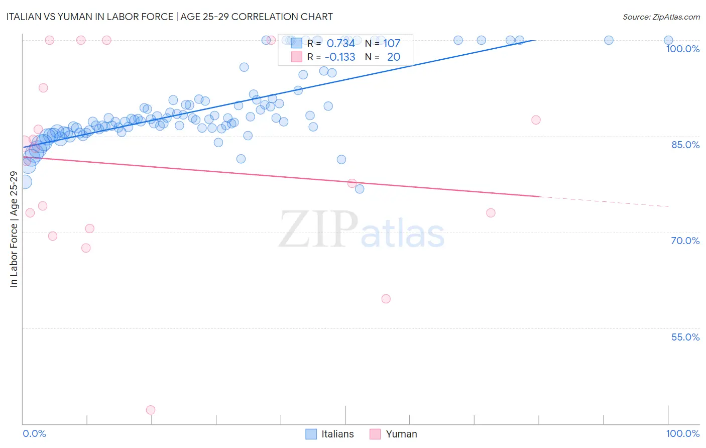 Italian vs Yuman In Labor Force | Age 25-29