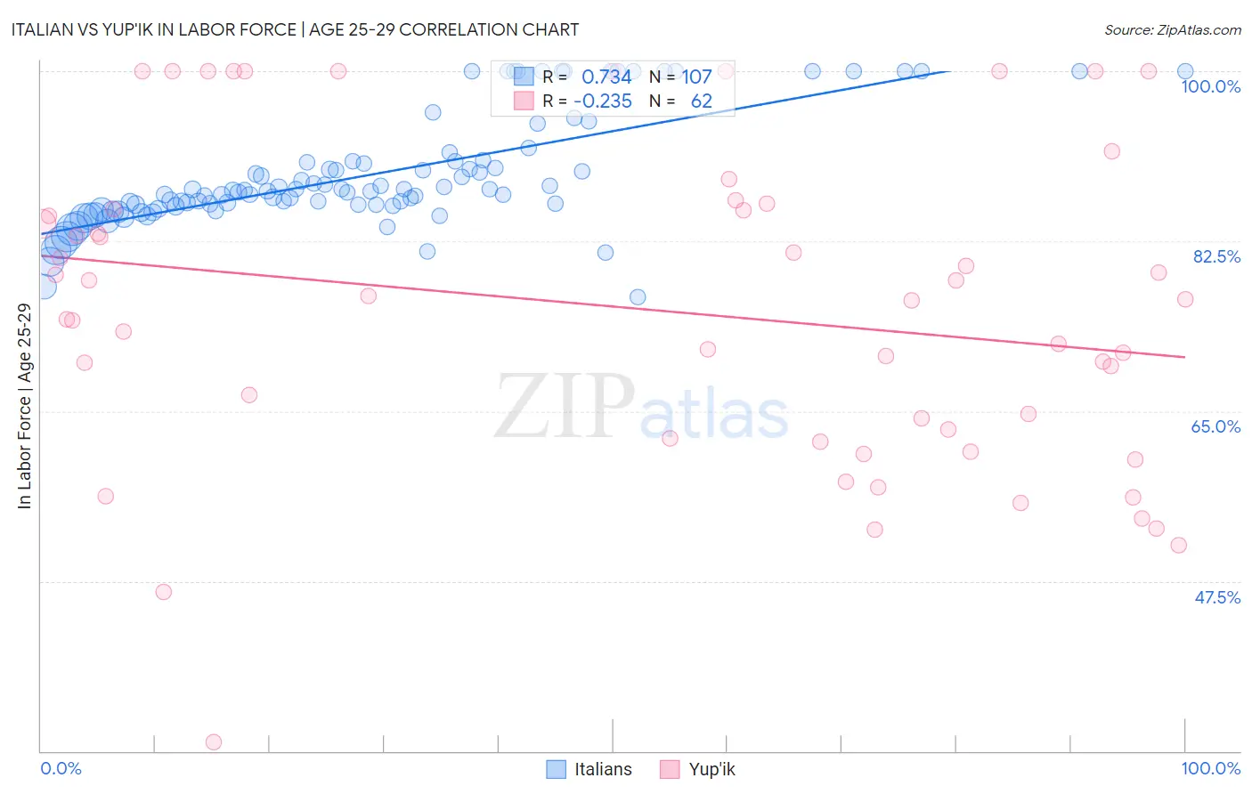 Italian vs Yup'ik In Labor Force | Age 25-29