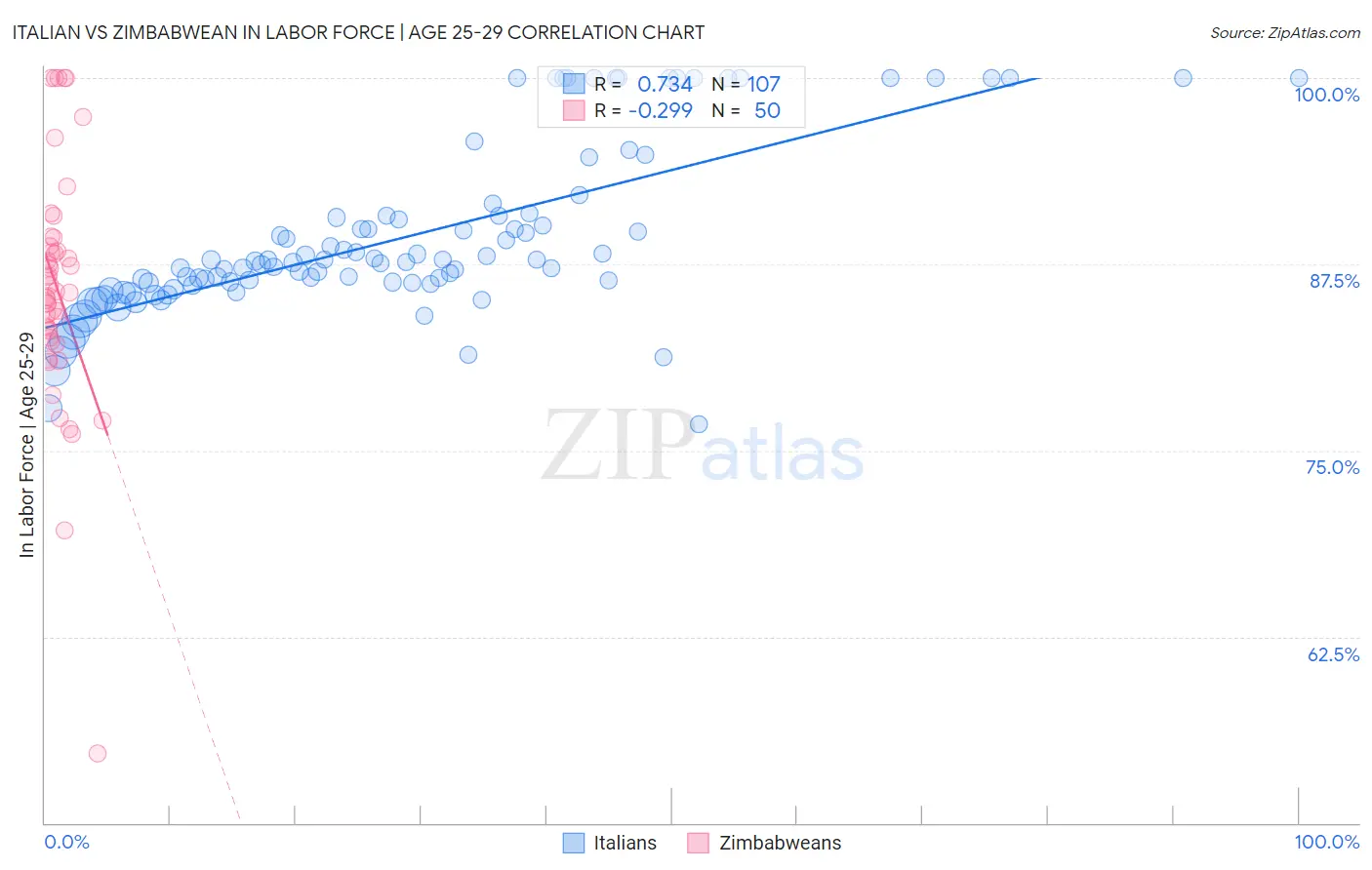 Italian vs Zimbabwean In Labor Force | Age 25-29