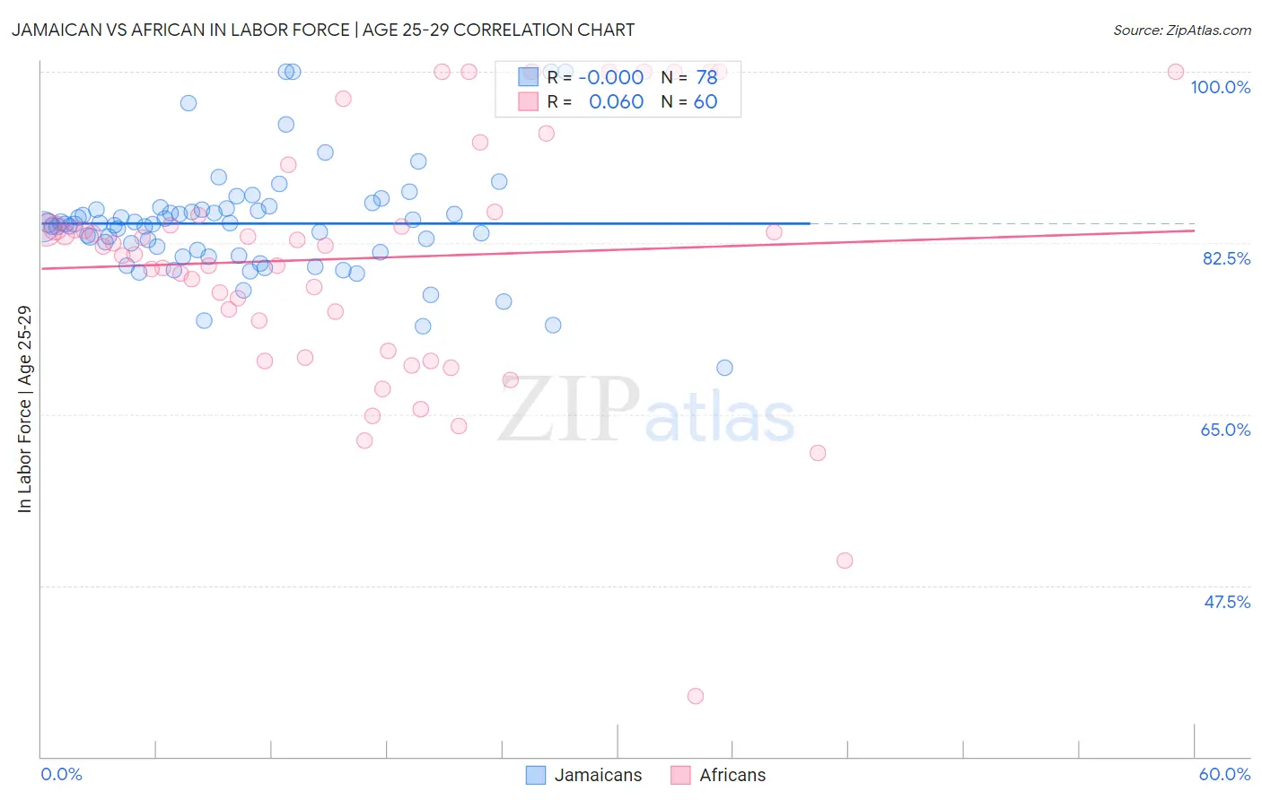 Jamaican vs African In Labor Force | Age 25-29