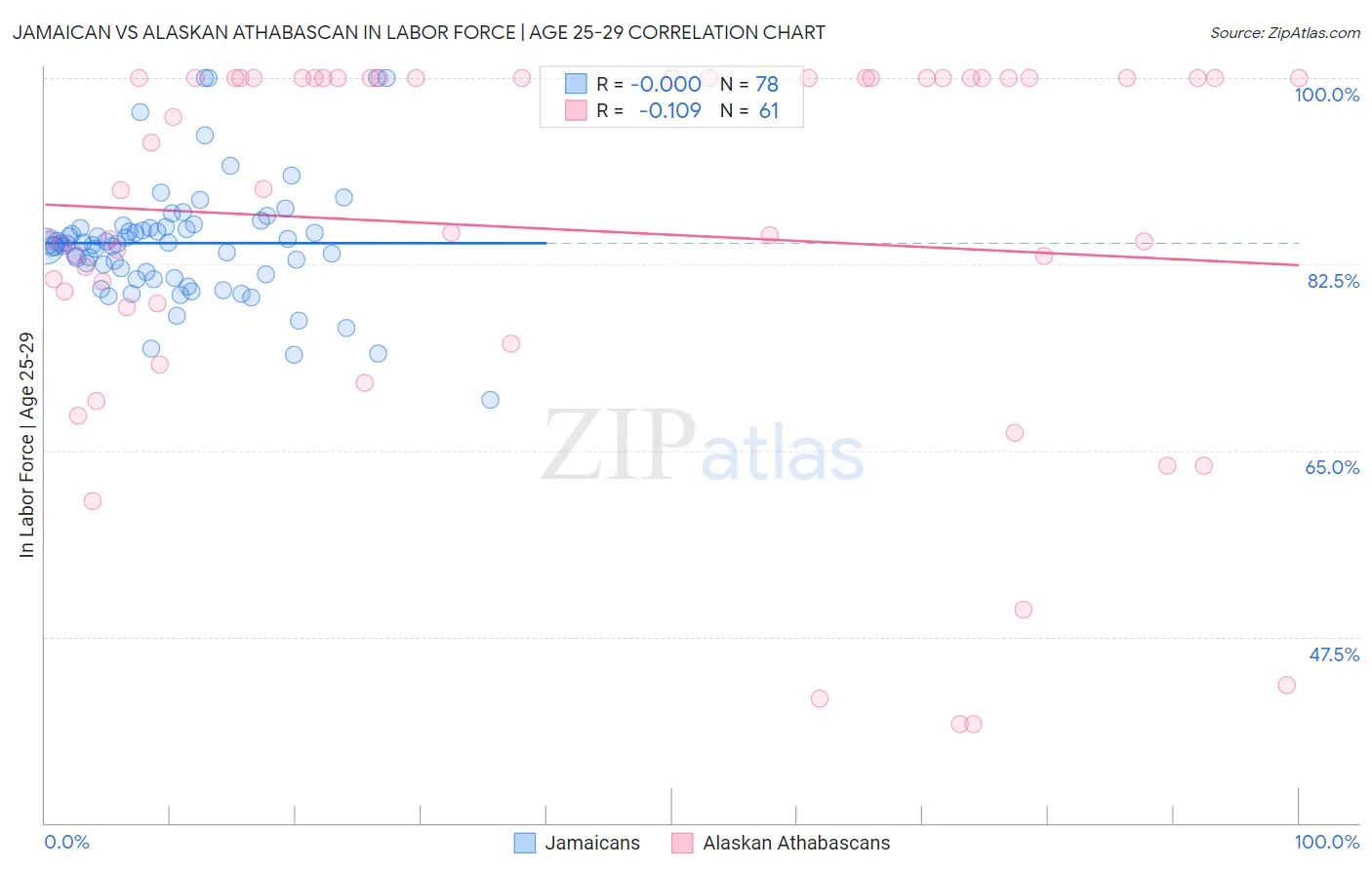 Jamaican vs Alaskan Athabascan In Labor Force | Age 25-29