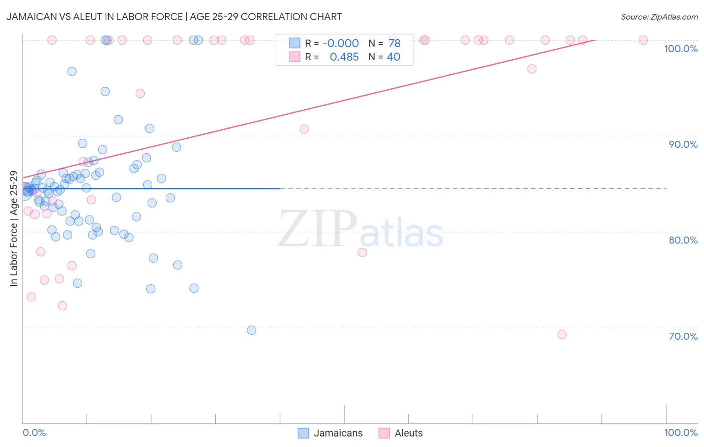 Jamaican vs Aleut In Labor Force | Age 25-29