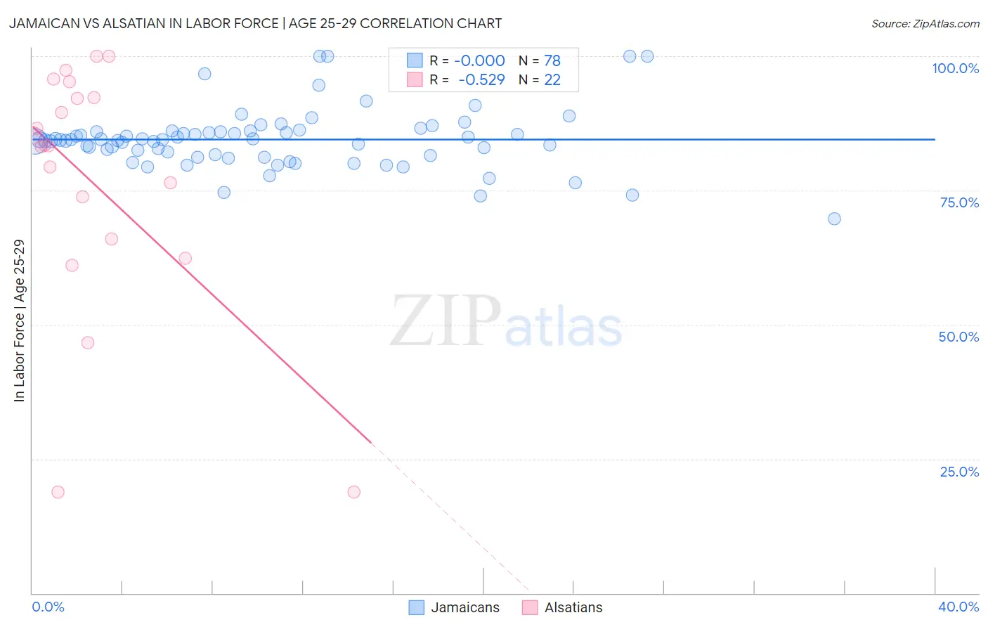 Jamaican vs Alsatian In Labor Force | Age 25-29