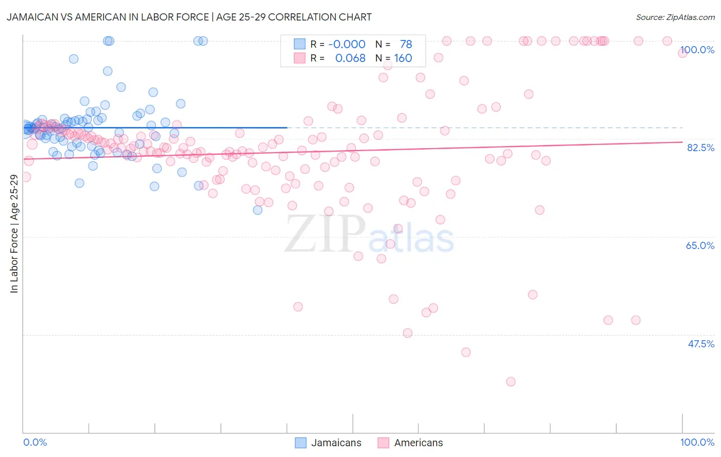 Jamaican vs American In Labor Force | Age 25-29