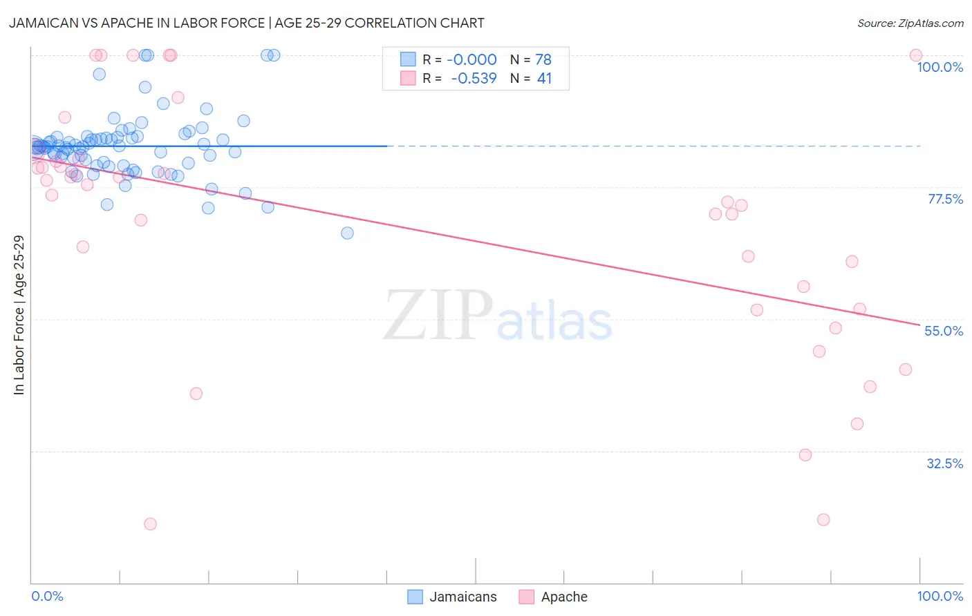 Jamaican vs Apache In Labor Force | Age 25-29